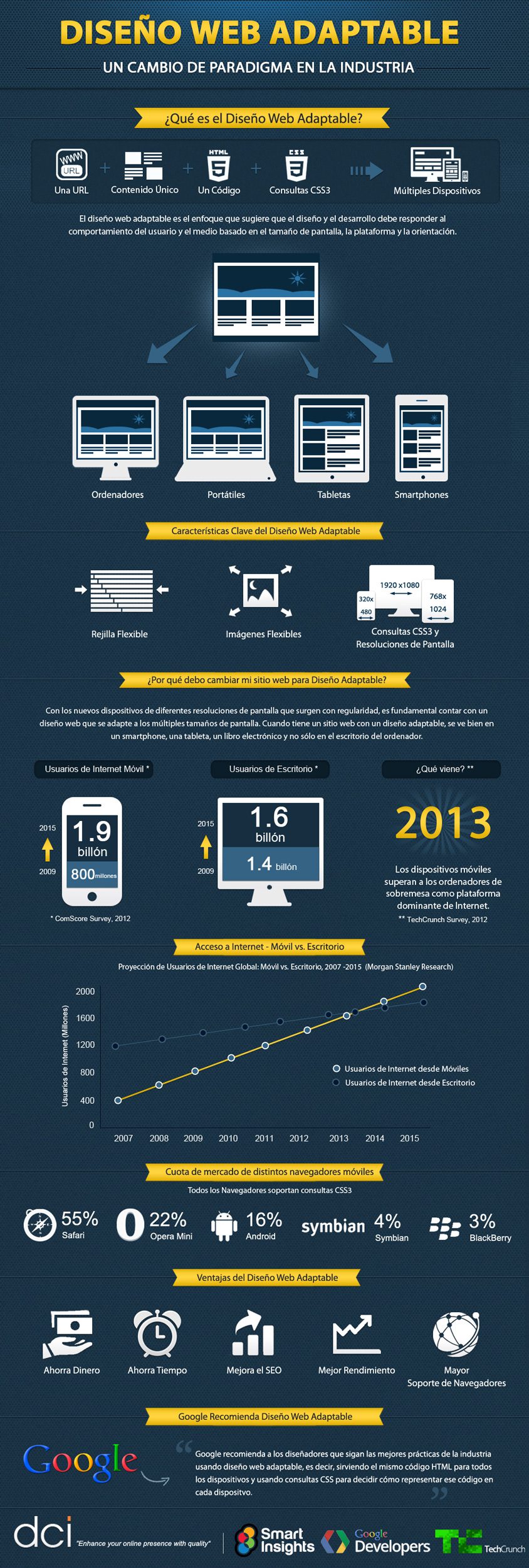 Infografia WebAdaptable